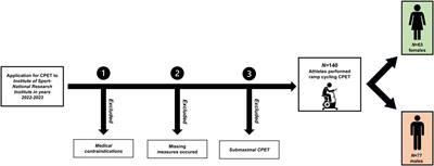 Below or all the way to the peak? Oxygen uptake efficiency slope as the index of cardiorespiratory response to exercise—the NOODLE study